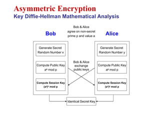 Asymmetric Encryption
Key Diffie-Hellman Mathematical Analysis
Bob & Alice
agree on non-secret
prime p and value a
Generate Secret
Random Number x
Compute Public Key
ax mod p
Compute Session Key
(ay)x mod p
Generate Secret
Random Number y
Compute Public Key
ay mod p
Compute Session Key
(ax)y mod p
Bob Alice
Identical Secret Key
Bob & Alice
exchange
public keys
 