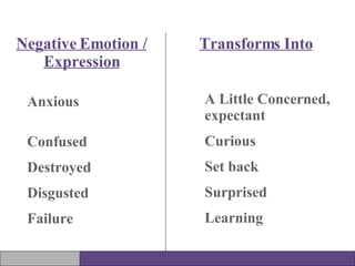 Negative Emotion / Expression Transforms Into Anxious Confused Destroyed Disgusted Failure A Little Concerned, expectant Curious Set back Surprised Learning