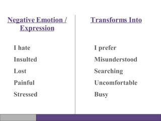 I hate Insulted Lost Painful Stressed I prefer Misunderstood Searching Uncomfortable Busy Negative Emotion / Expression Transforms Into
