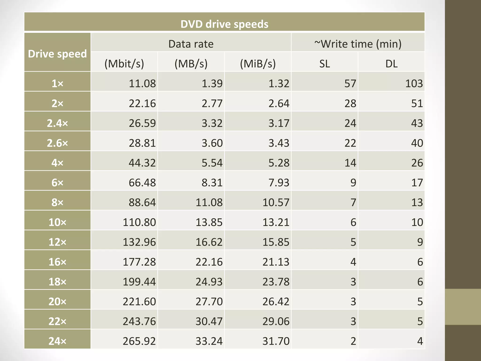 DVD drive speeds Drive speed Data rate ~Write time (min) (Mbit/s) (MB/s) (MiB/s) SL DL 1× 11.08 1.39 1.32 57 103 2× 22.16 2.77 2.64 28 51 2.4× 26.59 3.32 3.17 24 43 2.6× 28.81 3.60 3.43 22 40 4× 44.32 5.54 5.28 14 26 6× 66.48 8.31 7.93 9 17 8× 88.64 11.08 10.57 7 13 10× 110.80 13.85 13.21 6 10 12× 132.96 16.62 15.85 5 9 16× 177.28 22.16 21.13 4 6 18× 199.44 24.93 23.78 3 6 20× 221.60 27.70 26.42 3 5 22× 243.76 30.47 29.06 3 5 24× 265.92 33.24 31.70 2 4 