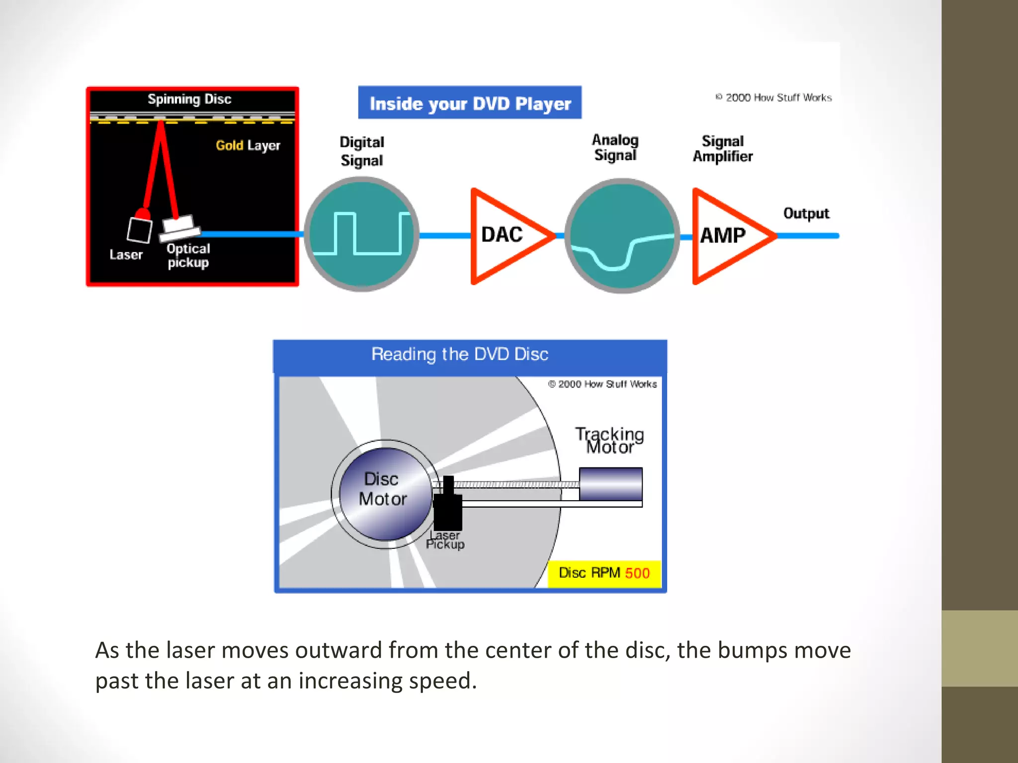 As the laser moves outward from the center of the disc, the bumps move past the laser at an increasing speed.  