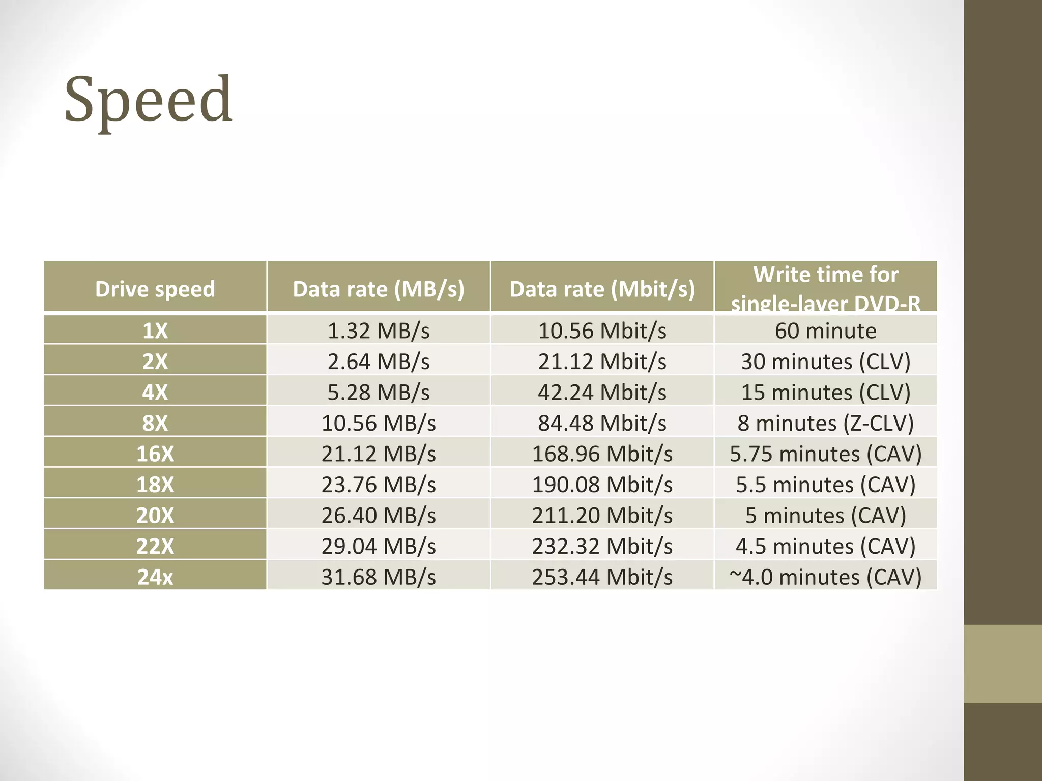 Speed Drive speed Data rate (MB/s) Data rate (Mbit/s) Write time for single-layer DVD-R 1X 1.32 MB/s 10.56 Mbit/s 60 minute 2X 2.64 MB/s 21.12 Mbit/s 30 minutes (CLV) 4X 5.28 MB/s 42.24 Mbit/s 15 minutes (CLV) 8X 10.56 MB/s 84.48 Mbit/s 8 minutes (Z-CLV) 16X 21.12 MB/s 168.96 Mbit/s 5.75 minutes (CAV) 18X 23.76 MB/s 190.08 Mbit/s 5.5 minutes (CAV) 20X 26.40 MB/s 211.20 Mbit/s 5 minutes (CAV) 22X 29.04 MB/s 232.32 Mbit/s 4.5 minutes (CAV) 24x 31.68 MB/s 253.44 Mbit/s ~4.0 minutes (CAV) 