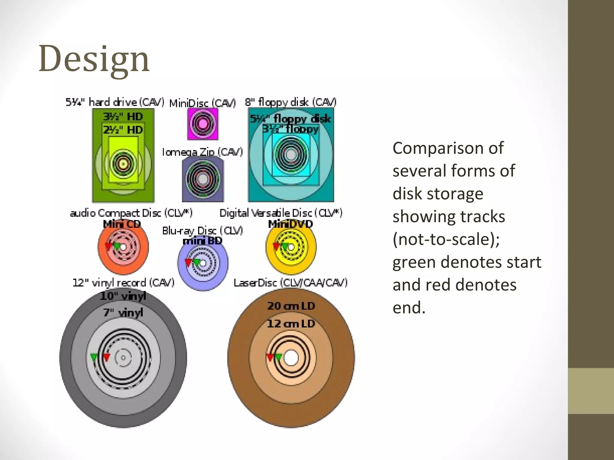 Design Comparison of several forms of disk storage showing tracks (not-to-scale); green denotes start and red denotes end. 