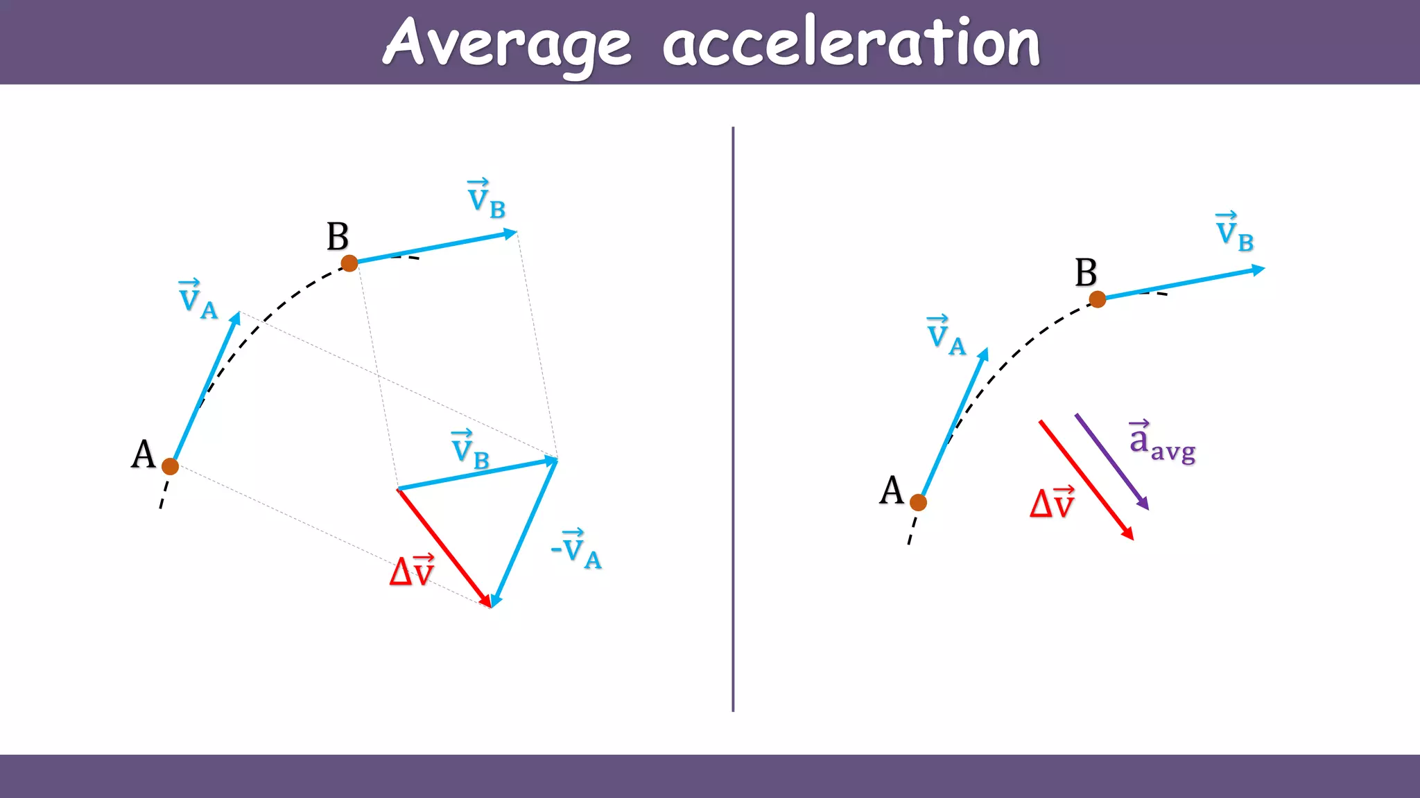 Average acceleration
vA
A
B
∆v
vB
vB
-vA
vA
A
B
∆v
vB
aavg
 
