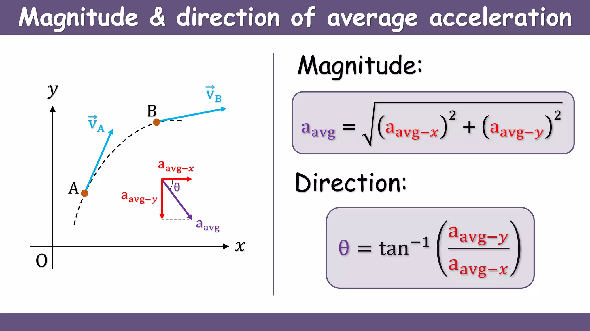 Magnitude & direction of average acceleration
vA
A
B
vB
O
𝑦
𝑥
aavg
aavg−𝑥
aavg−𝑦
Magnitude:
aavg = aavg−𝑥
2
+ aavg−𝑦
2
Direction:
θ = tan−1
aavg−𝑦
aavg−𝑥
θ
 