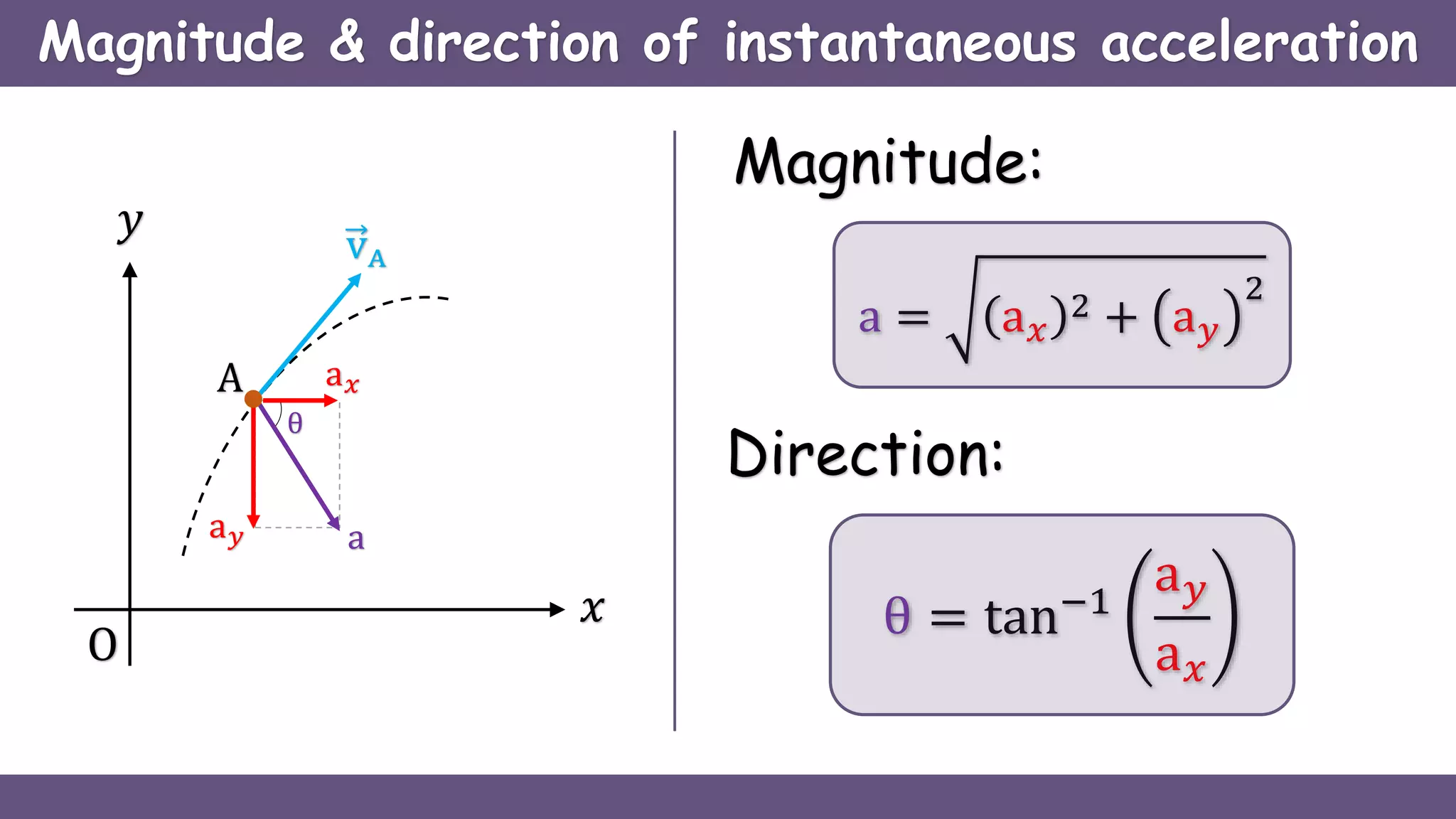 Magnitude & direction of instantaneous acceleration
vA
A
O
𝑦
𝑥
a
a 𝑥
a 𝑦
θ
a = a 𝑥
2 + a 𝑦
2
Magnitude:
Direction:
θ = tan−1
a 𝑦
a 𝑥
 