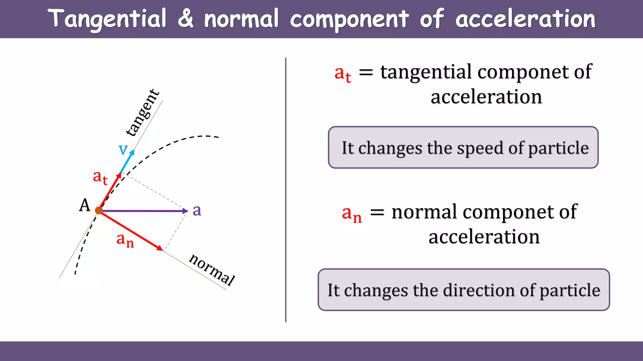 Tangential & normal component of acceleration
a
at
an
at = tangential componet of
acceleration
It changes the speed of particle
an = normal componet of
acceleration
It changes the direction of particle
v
A
 