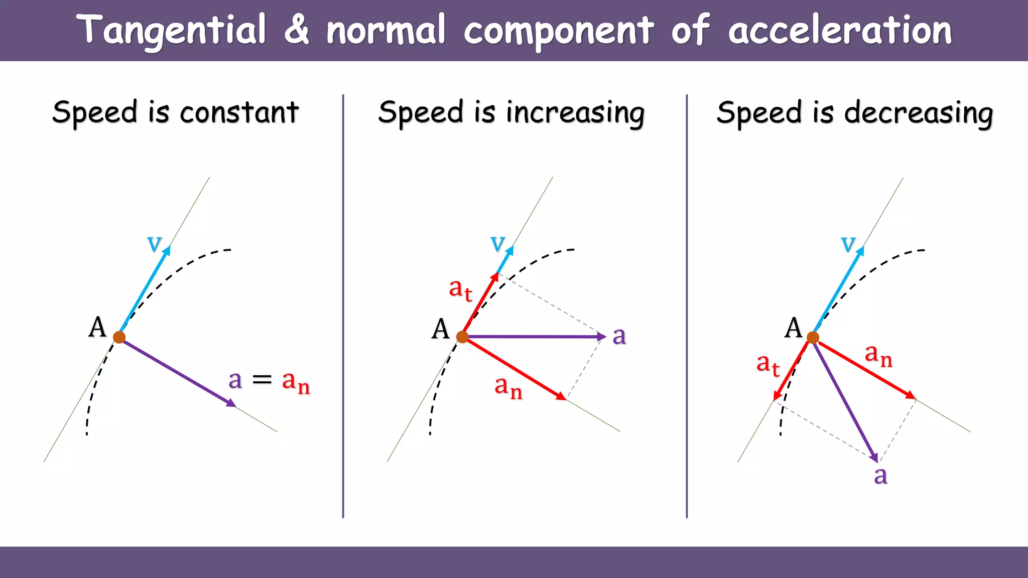 Tangential & normal component of acceleration
Speed is constant Speed is increasing Speed is decreasing
v
a = an
v
a
at
an
v
a
at
an
A A A
 