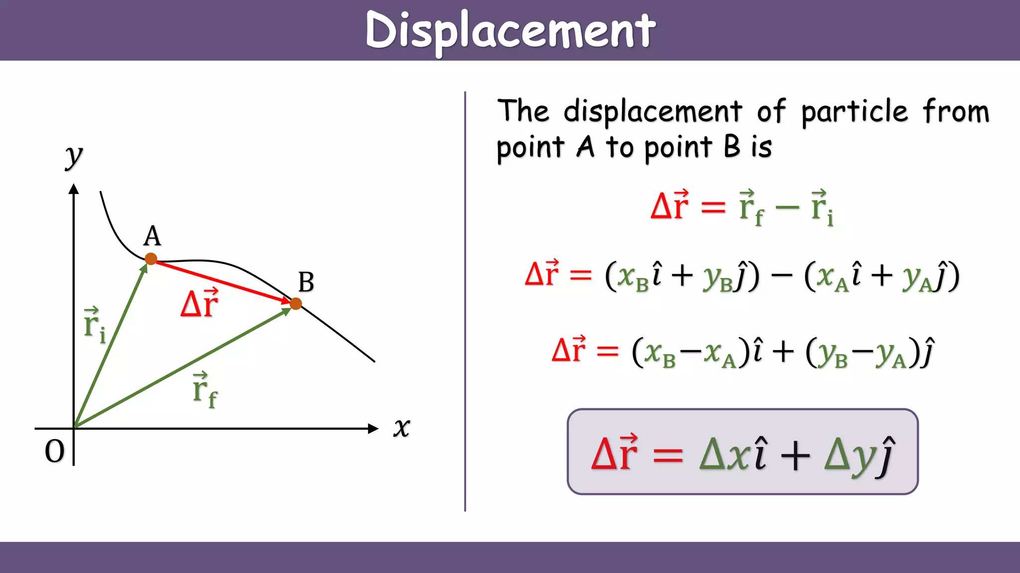 Displacement
ri
O
𝑥
𝑦
A
B
rf
∆r
The displacement of particle from
point A to point B is
∆r = rf − ri
∆r = (𝑥B 𝑖 + 𝑦B 𝑗) − (𝑥A 𝑖 + 𝑦A 𝑗)
∆r = (𝑥B−𝑥A) 𝑖 + (𝑦B−𝑦A) 𝑗
∆r = ∆𝑥 𝑖 + ∆𝑦 𝑗
 