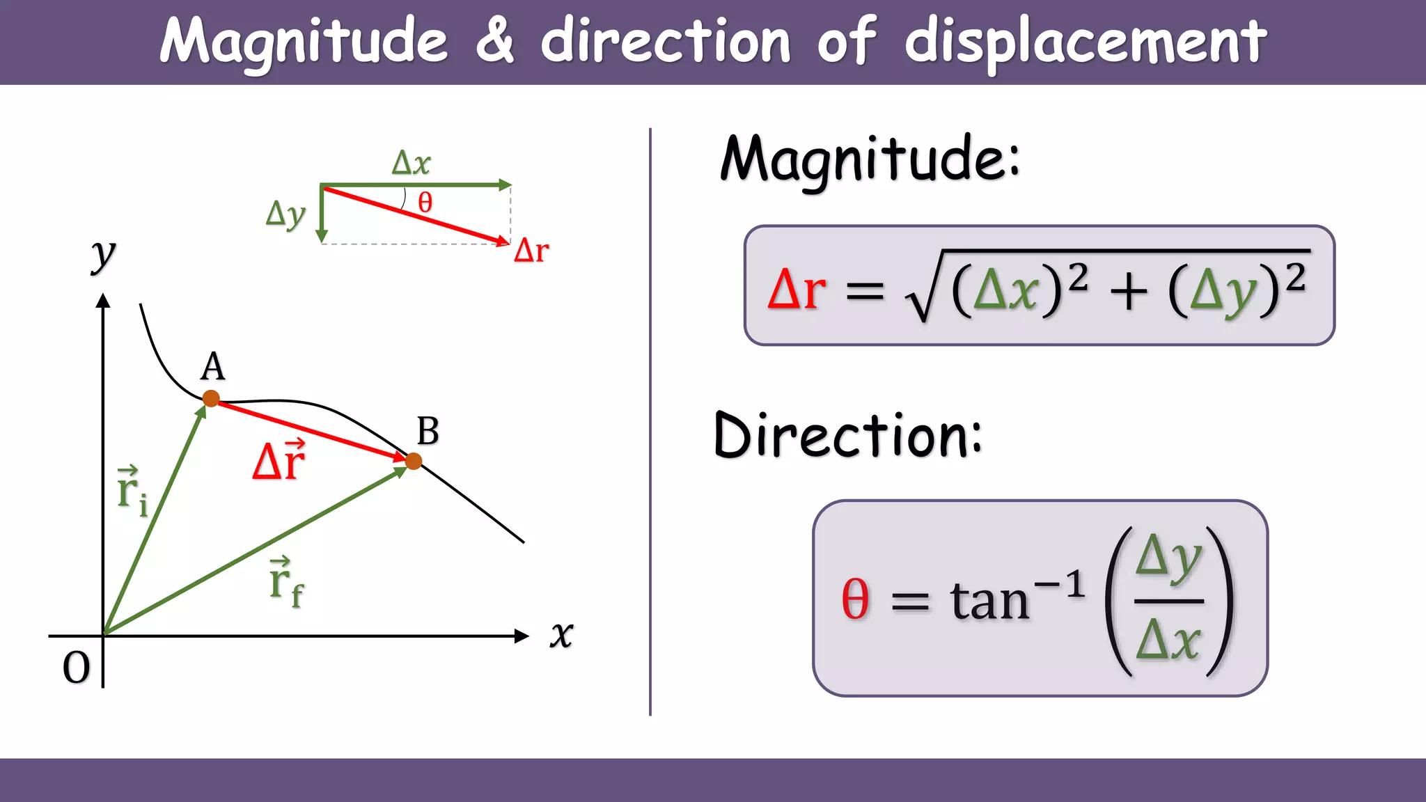 Magnitude & direction of displacement
ri
O
𝑥
𝑦
A
B
rf
∆r
Magnitude:
∆r
∆𝑥
∆𝑦 θ
∆r = ∆𝑥 2 + ∆𝑦 2
Direction:
θ = tan−1
∆𝑦
∆𝑥
 