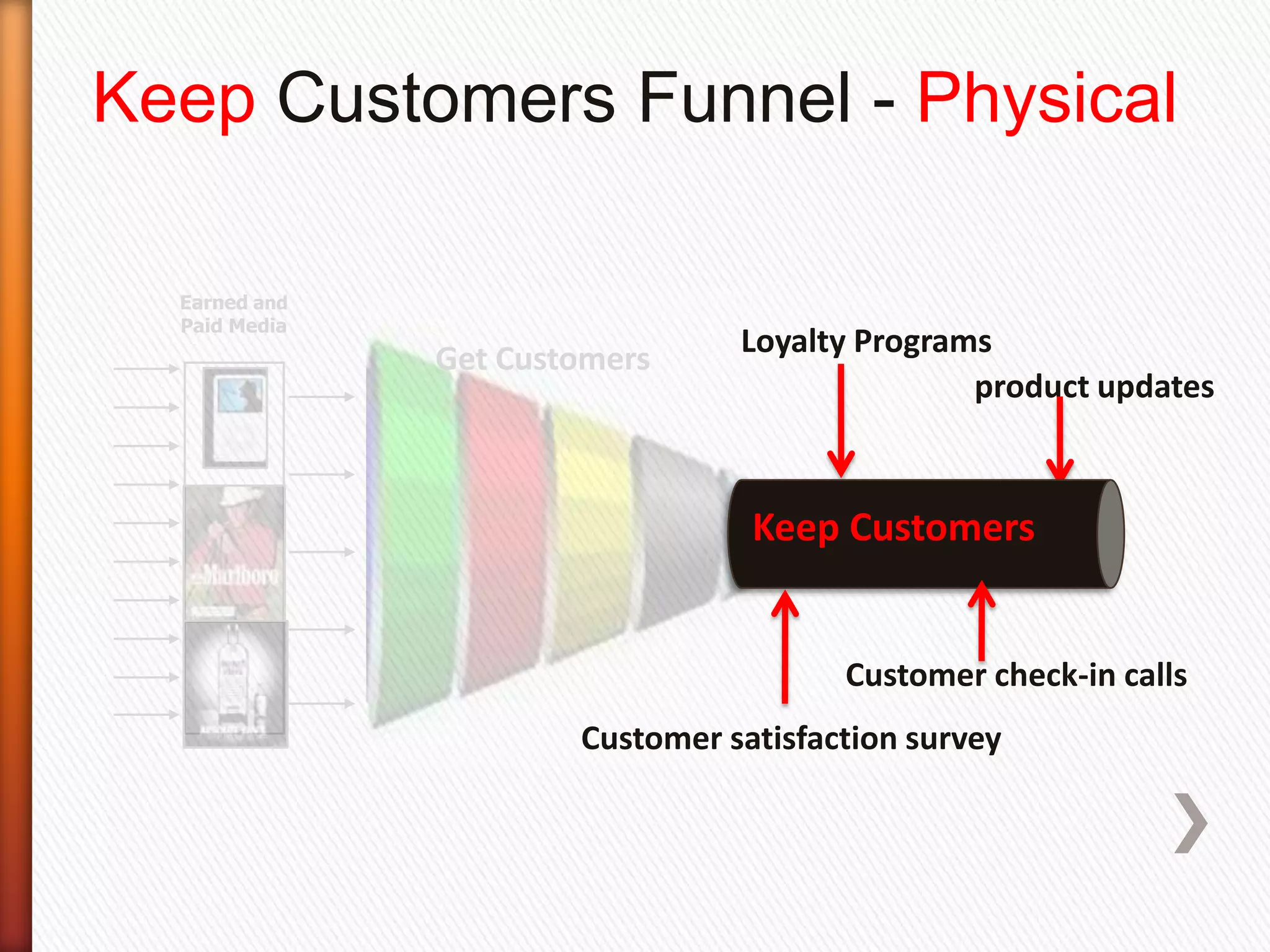 Keep Customers Funnel - Physical

  Earned and
  Paid Media
               Get Customers     Loyalty Programs
                                                product updates



                                  Keep Customers


                                        Customer check-in calls
                       Customer satisfaction survey
 