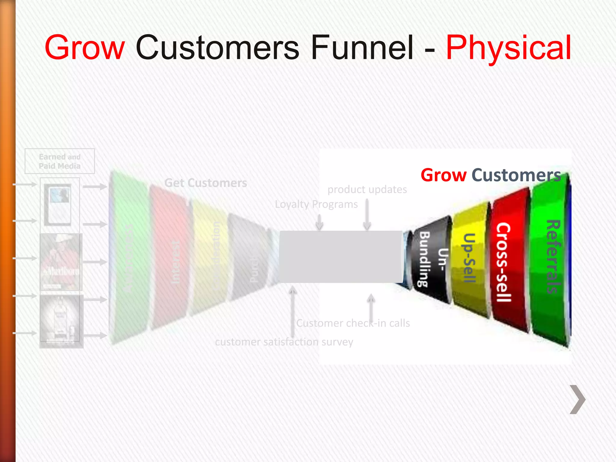 Grow Customers Funnel - Physical

Earned and
Paid Media                                                    Grow Customers
             Get Customers                                     Grow Customers
                                           product updates
                                Loyalty Programs



                                  Keep Customers
                                   Keep Customers


                                    Customer check-in calls
                    customer satisfaction survey
 