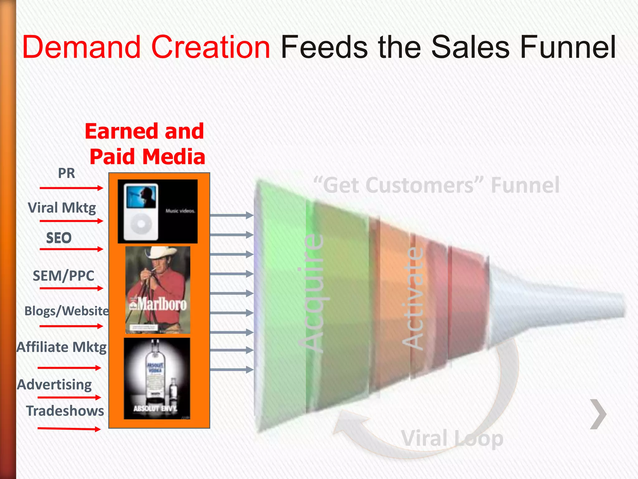 Demand Creation Feeds the Sales Funnel

           Earned and
           Paid Media
      PR
                        “Get Customers” Funnel
 Viral Mktg
    SEO

  SEM/PPC

 Blogs/Website

Affiliate Mktg

Advertising
 Tradeshows
                               Viral Loop
 