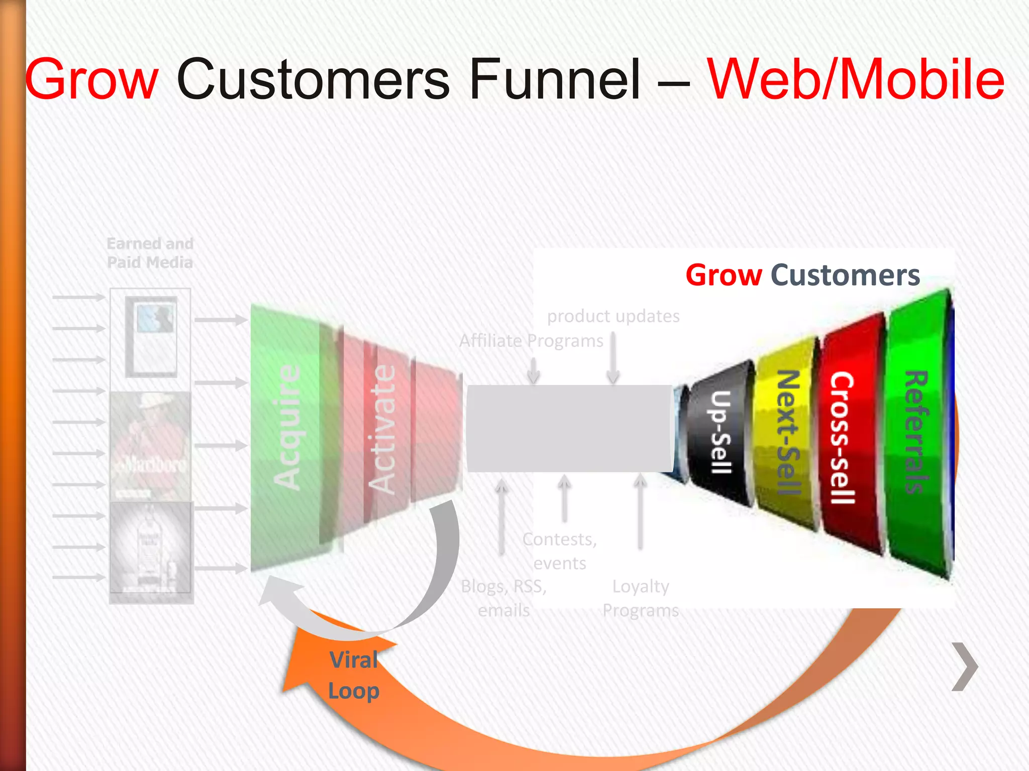 Grow Customers Funnel – Web/Mobile

  Earned and
  Paid Media
                                                     Grow Customers
                                   product updates
                       Affiliate Programs



                         Keep Customers



                               Contests,
                                events
                       Blogs, RSS,        Loyalty
                         emails          Programs

               Viral
               Loop
 
