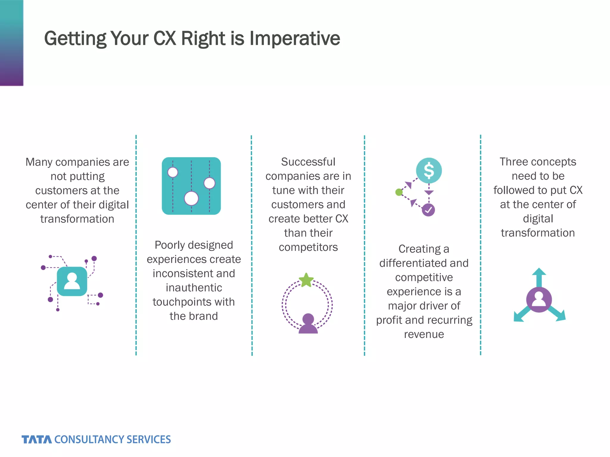 Getting Your CX Right is Imperative
Many companies are
not putting
customers at the
center of their digital
transformation
Poorly designed
experiences create
inconsistent and
inauthentic
touchpoints with
the brand
Successful
companies are in
tune with their
customers and
create better CX
than their
competitors Creating a
differentiated and
competitive
experience is a
major driver of
profit and recurring
revenue
Three concepts
need to be
followed to put CX
at the center of
digital
transformation
 
