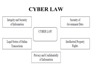 CYBER LAW
 