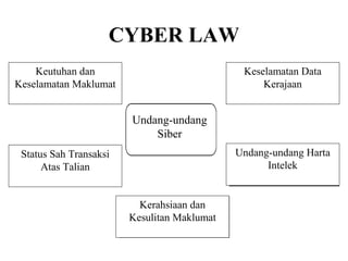 CYBER LAW
    Keutuhan dan                              Keselamatan Data
Keselamatan Maklumat                              Kerajaan


                        Undang-undang
                            Siber
 Status Sah Transaksi                        Undang-undang Harta
      Atas Talian                                  Intelek


                          Kerahsiaan dan
                        Kesulitan Maklumat
 