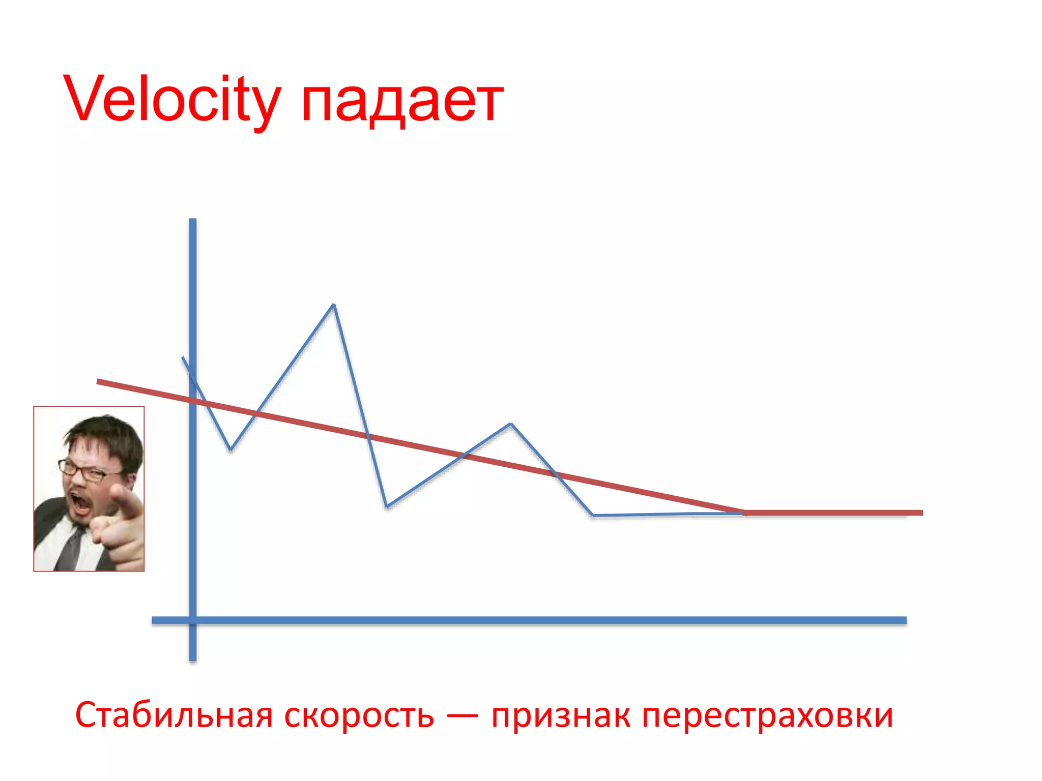 Velocity падает
Стабильная скорость — признак перестраховки
 