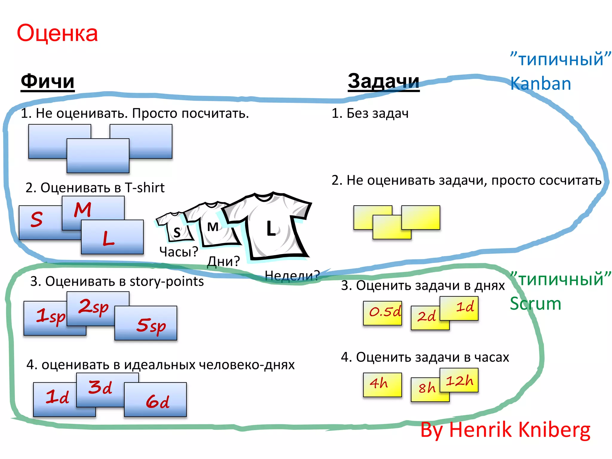 Оценка
ЗадачиФичи
1. Не оценивать. Просто посчитать.
2. Оценивать в T-shirt
1. Без задач
2. Не оценивать задачи, просто сосчитать
3. Оценить задачи в днях
1d
2d0.5d
4. Оценить задачи в часах
12h
8h4h
S M L
Часы?
Дни?
Недели?
S M
L
3. Оценивать в story-points
1sp
2sp
5sp
4. оценивать в идеальных человеко-днях
1d
3d
6d
”типичный”
Kanban
”типичный”
Scrum
By Henrik Kniberg
 