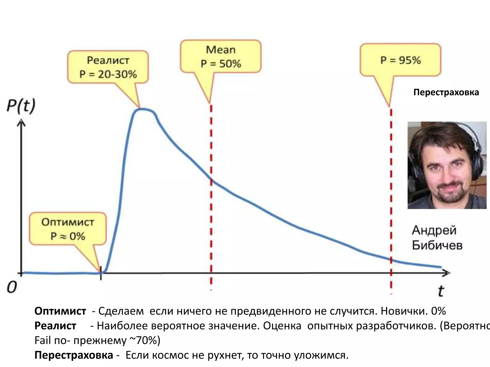 Перестраховка
Оптимист - Сделаем если ничего не предвиденного не случится. Новички. 0%
Реалист - Наиболее вероятное значение. Оценка опытных разработчиков. (Вероятно
Fail по- прежнему ~70%)
Перестраховка - Если космос не рухнет, то точно уложимся.
 