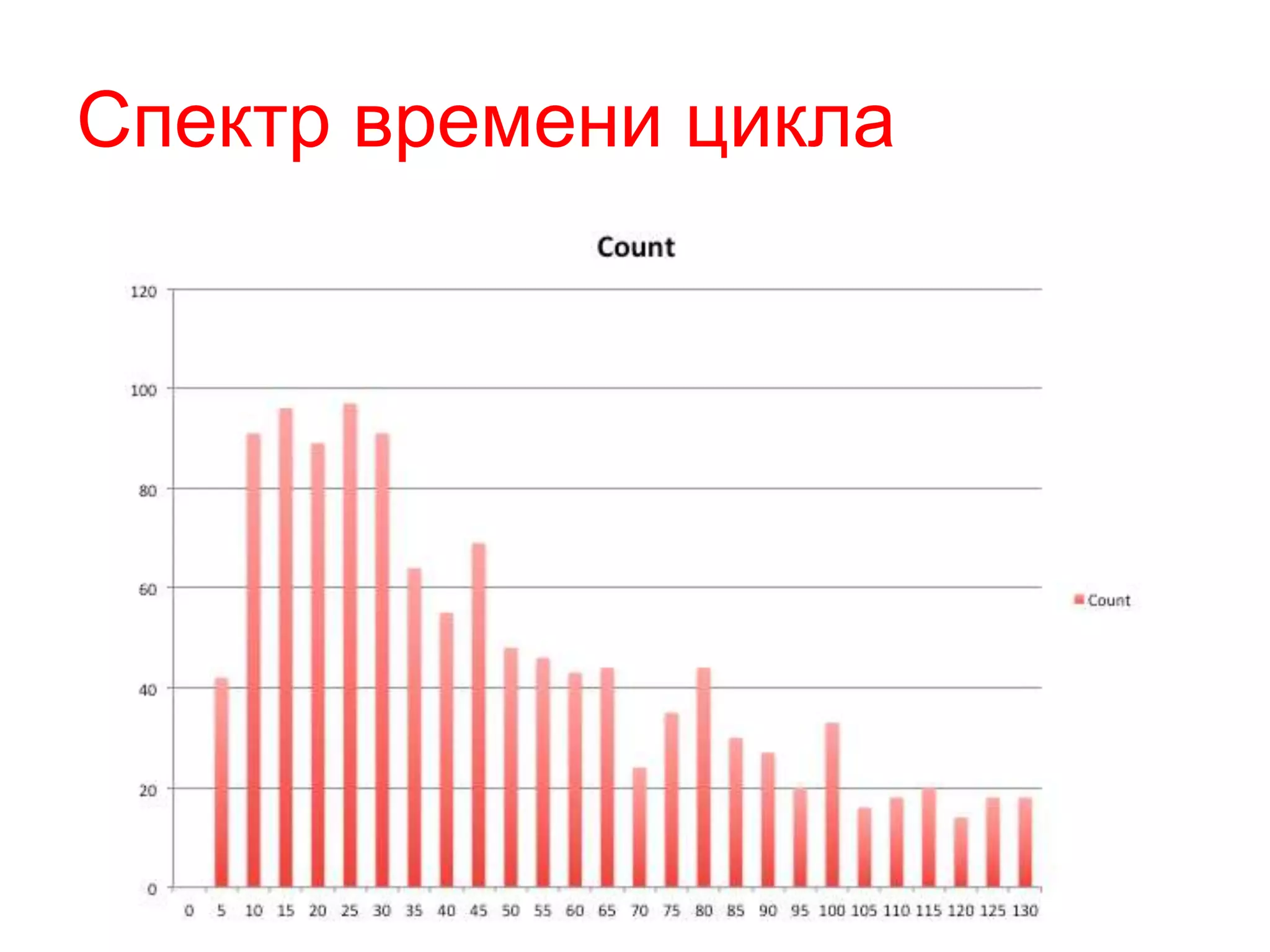 Спектр времени цикла
 