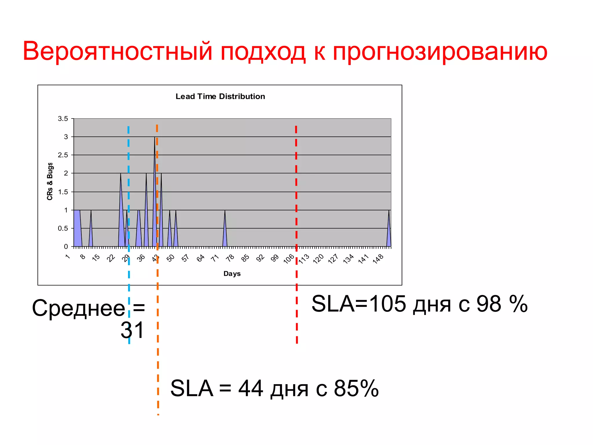 Вероятностный подход к прогнозированию
Lead Time Distribution
0
0.5
1
1.5
2
2.5
3
3.5
1
8
15
22
29
36
43
50
57
64
71
78
85
92
99
106
113
120
127
134
141
148
Days
CRs&Bugs
SLA = 44 дня с 85%
Среднее =
31
SLA=105 дня с 98 %
 