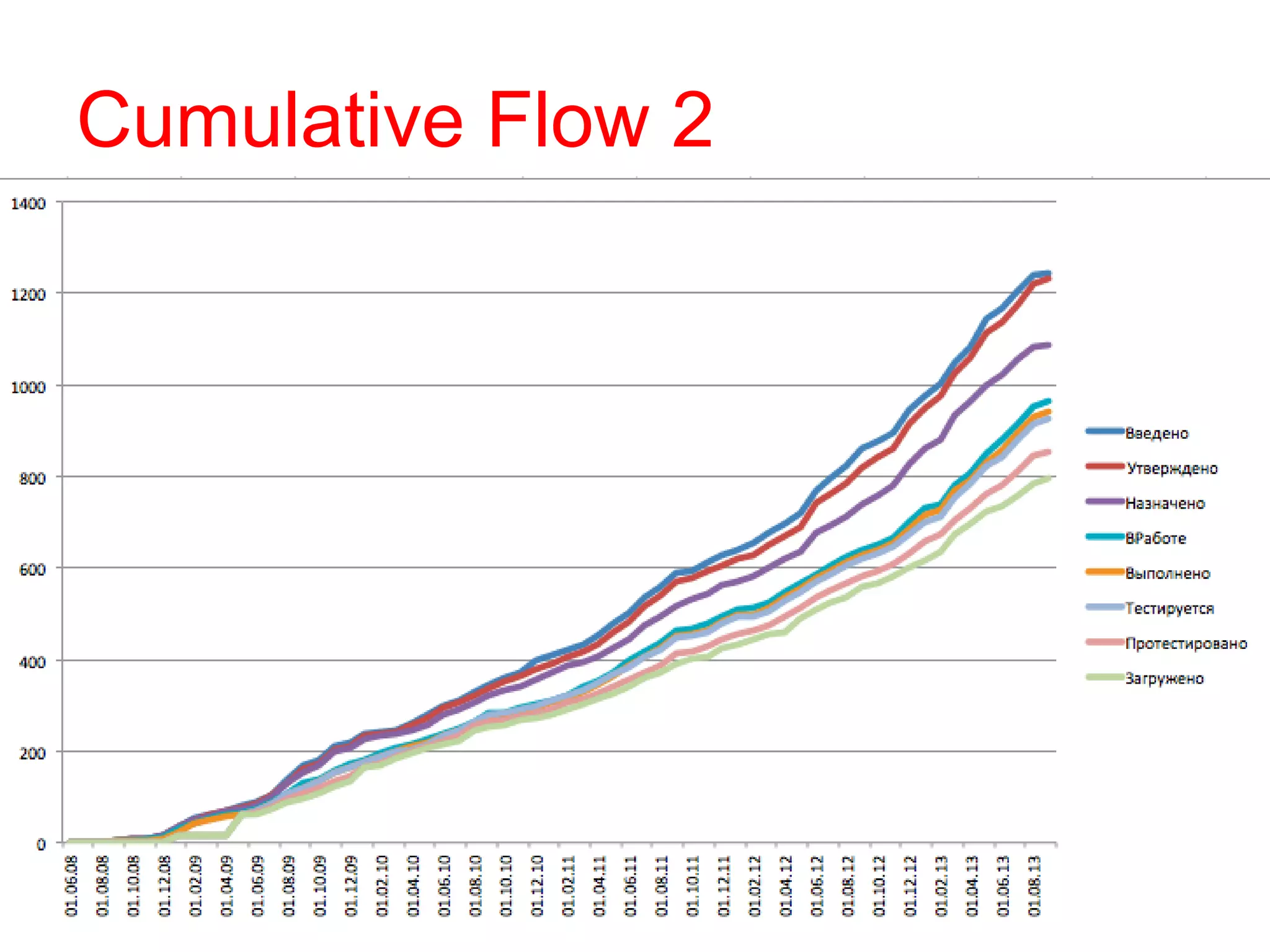 Cumulative Flow 2
 