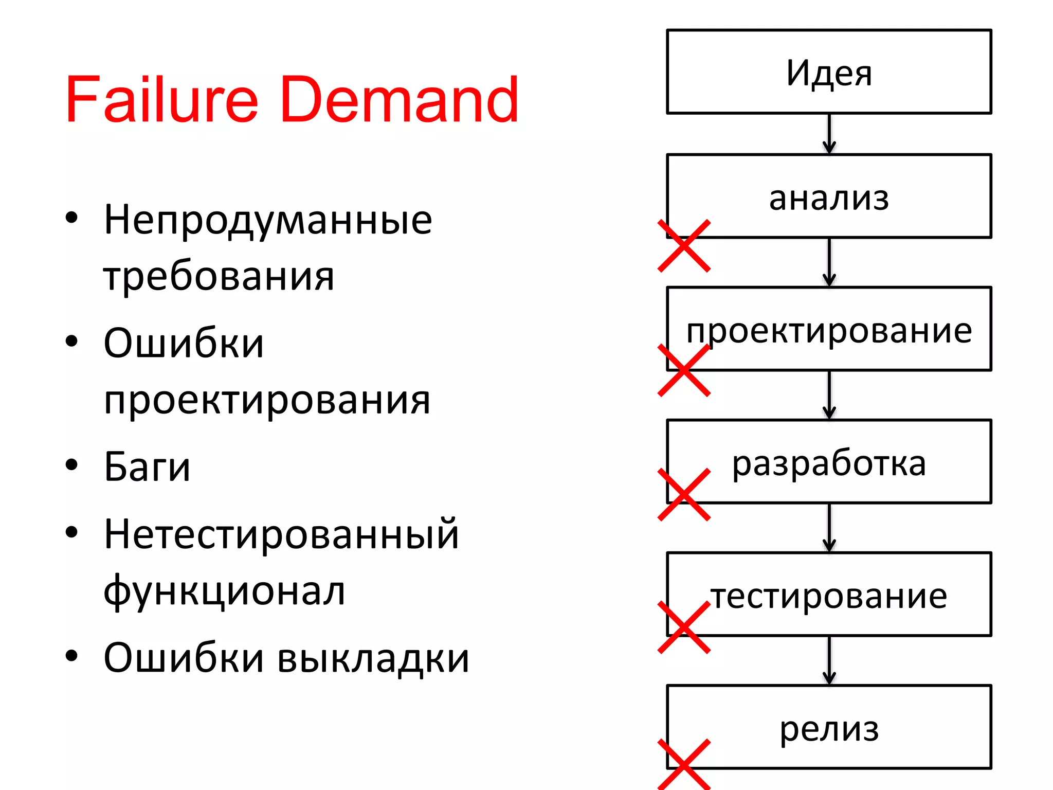 Идея
анализ
проектирование
разработка
тестирование
релиз
Failure Demand
• Непродуманные
требования
• Ошибки
проектирования
• Баги
• Нетестированный
функционал
• Ошибки выкладки
 