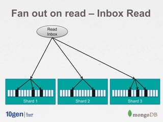 Fan out on read – Inbox Read
Shard 1 Shard 2 Shard 3
Read
Inbox
 