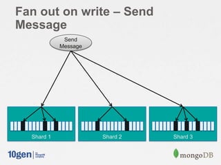 Fan out on write – Send
Message
Shard 1 Shard 2 Shard 3
Send
Message
 