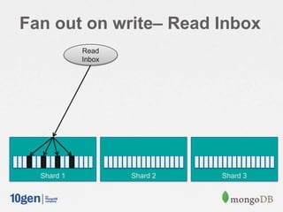 Fan out on write– Read Inbox
Shard 1 Shard 2 Shard 3
Read
Inbox
 