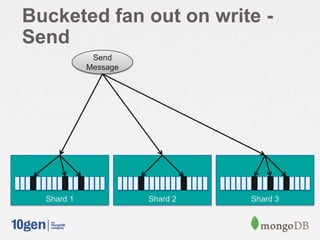 Bucketed fan out on write -
Send
Shard 1 Shard 2 Shard 3
Send
Message
 