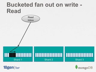 Bucketed fan out on write -
Read
Shard 1 Shard 2 Shard 3
Read
Inbox
 