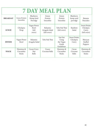 40
7 DAY MEAL PLAN
BREAKFAST Green Protein
Smoothie
Blueberry
Hemp Seed
Porridge
Green
Protein
Smoothie
Green
Protein
Smoothie
Blueberry
hemp seed
porridge
Banana
Pancakes
LUNCH
Chickpea
Wrap
Vegan Power
Bowl
(left
overs)
Balsamic
Arugula Salad
(left overs)
Tofu Pad Thai
(left overs)
Rainbow
Salad
Sweet Potato
Chickpea
Curry
(left overs)
DINNER
Vegan Power
Bowl
Balsamic
Arugula Salad
Tofu Pad Thai
Eat Out
Using
the Vegan
Guide
Guidelines
Sweet Potato
Chickpea
Curry
Mexican
Stuffed
Peppers
SNACK
Hummus &
Cucumber
Sticks
Cacao Coco-
Nut
Balls
Cacao
Coconut Balls
Hummus &
Cucumber
Sticks
Cacao
Coconut
Balls
Hummus &
Cucumber
Sticks
 