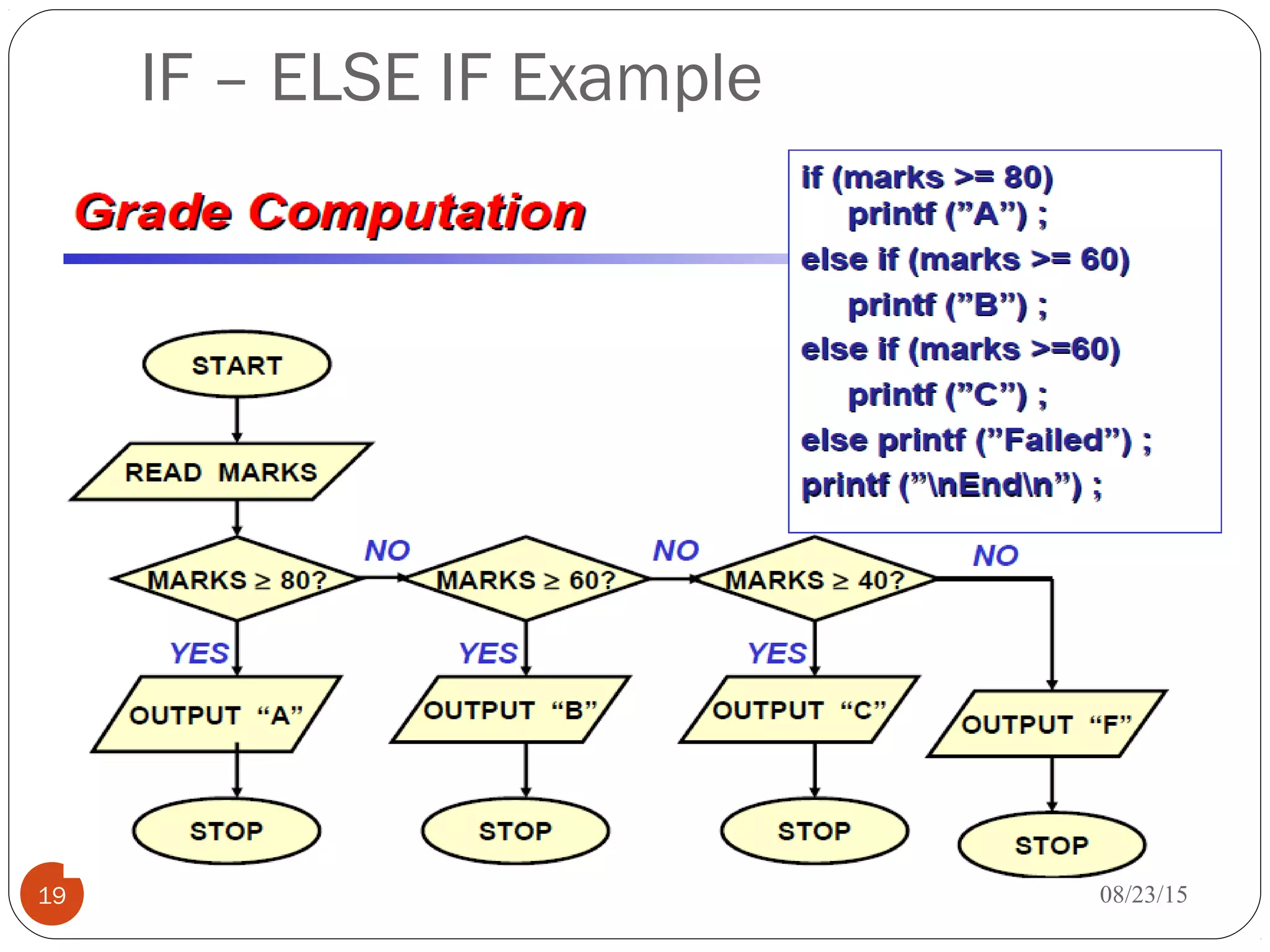 IF – ELSE IF Example
19 08/23/15
 