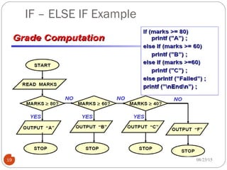 IF – ELSE IF Example
19 08/23/15
 