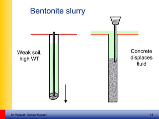 Dr. Youssef Gomaa Youssef 12
Bentonite slurry
Weak soil,
high WT
Concrete
displaces
fluid
 
