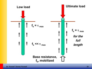 Dr. Youssef Gomaa Youssef 24
Low load Ultimate load
fs =  max
fs =  max
for the
full
lengthfs <<  max
Base resistance,
fb, mobilized
 