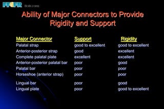 Ability of Major Connectors to Provide
             Rigidity and Support

Major Connector                  Support              Rigidity
Palatal strap                    good to excellent   good to excellent
Anterior-posterior strap         good                excellent
Complete palatal plate           excellent           excellent
Anterior-posterior palatal bar   poor                good
Palatal bar                      poor                poor
Horseshoe (anterior strap)       poor                poor

Lingual bar                      poor                good
Lingual plate                    poor                good to excellent
 