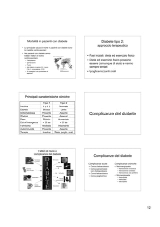 Mortalità in pazienti con diabete                                                    Diabete tipo 2:
                                                                                          approccio terapeutico
 • La principale causa di morte in pazienti con diabete sono
   le malattie cardiovascolari
 • Nei pazienti con diabete vanno
   trattati i fattori di rischio                                                • Fasi iniziali: dieta ed esercizio fisico
   cardiovascolare
    – Dislipidemia                                                              • Dieta ed esercizio fisico possono
    –
    –
      Ipertensione
      Fumo
                                                                                  essere comunque di aiuto e vanno
    – Altri fattori di rischio CV: Lp(a),                                         sempre tentati
      PAI-1, omocisteina, PCR
    – Si consiglia l’uso quotidiano di                                          • Ipoglicemizzanti orali
      aspirina




    Principali caratteristiche cliniche
                                          Tipo 1                     Tipo 2
Insulina                                  o               Normale
Esordio                                    Brusco              Lento
Sintomatologia
Chetosi
                                          Presente
                                          Presente
                                                             Assente
                                                             Assenet
                                                                                 Complicanze del diabete
Peso                                       Ridotto          Aumentato
Età all’insorgenza                        < 35 aa             > 35 aa
Familiarità                               Modesta           Importante
Autoimmunità                              Presente           Assente
Terapia                                   Insulina      Dieta, ipoglic. orali




                              Fattori di riscio e
                           complicanze del diabete
                                                                                     Complicanze del diabete
                           Sovrappeso                Retinopatia
                           ed obesità

                                                                                Complicanze acute        Complicanze croniche
                                                           Neuropatia            • Coma chetoacidosico   • Macroangiopatia
        Genetica/                                                                • Coma iperosmolare        • Aterosclerosi coronarica
        Storia familiare
                                                                                   non chetoacidosico       • Aterosclerosi carotidea
                                                                   Nefropatia
                                                                                 • Coma lattoacidosico      • Aterosclerosi vasi periferici

                                                                                 • Coma ipoglicemico     • Microangiopatia
                    Ipertensione                                                                            • Retinopatia
                                                                 Malattia
                                                          cardiovascolare                                   • Nefropatia
                                                                                                            • Neuropatia

                           Diabete
                           gestazionale              Amputazioni




                                                                                                                                              12
 