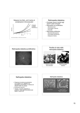 Relazioni tra HbA1c ed il rischio di                                            Retinopatia diabetica
                       complicazioni microvasculari                                             • Principale causa di cecitá negli
                                                                                                  adulti in paesi sviluppati
                15

                13
                                                                             Retinopatia
                                                                             Nefropatia
                                                                                                • Retinopatia non proliferativa
                11
                                                                             Nauropatia
                                                                                                   – Microaneurismi
                                                                             Microalbuminuria
Relative Risk




                9                                                                                  – Emorragie a fiamma
                7
                                                                                                   – Essudati
                5

                3
                                                                                                • Retinopatia proliferativa
                1                                                                                  – Neovascolarizzazione
                     6    7     8           9          10          11   12
                                          HbA1c (%)
                                                                                                   – Emorragie periretiniche
                                                                                                   – Distacco di retina
Skyler. Endocrinol Metab Clin. 1996;25:243-254, with permission.




                                                                                                        Perdita di vista nella
          Retinopatia diabetica proliferativa                                                           retinopatia diabetica




                                                                                                Visione normale o          Grave retinopatia
                                                                                                 lieve retinopatia            diabetica




                          Nefropatia diabetica                                                            Nefropatia diabetica


                     • Presenza di proteinuria persistente
                       (>0,3 g/die) in pz. diabetico con
                       retinopatia concomitante, in assenza di
                       infezioni delle vie urinarie
                     • Evoluzione verso IR
                     • Terapia: controllo metabolico e
                       pressorio, dieta nelle fasi preterminali:
                       dialisi in caso di IR




                                                                                                                                               15
 