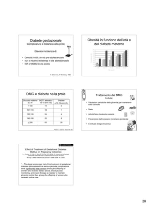 Diabete gestazionale                                                                          Obesità in funzione dell’età e
         Complicanze a distanza nella prole                                                                      del diabete materno

                          Elevata incidenza di:

 • Obesità (>50%) in età pre-adolescenziale
 • IGT e insulino-resistenza in età adolescenziale
 • IGT e NIDDM in età adulta




                                                           B. Silverman, III Workshop, 1990




        DMG e diabete nella prole                                                                                        Trattamento del DMG
                                                                                                                                    Include:
  Glucosio materno OGTT alterato a                                      Diabete
       a 2 hr      15-19 anni (%)                                   a 15-19 anni (%)                         • Valutazioni periodiche della glicemia (per mantenerla
                                                                                                               sotto controllo
            < 100                              14                                0

         101-119                               18                                1                           • Dieta

         120-139                               24                                4                           • Attività fisica moderata costante

         140-199                               25                                8                           • Prevenzione dell’eccessivo incremeno ponderale
            > 200                              63                               28
                                                                                                             • Eventuale terapia insulinica
                                                                                                                                                                  118 of 42

                                                                   Pettitt et al: Diabetes 40(S2)126, 1991




      Effect of Treatment of Gestational Diabetes
           Mellitus on Pregnancy Outcomes
 C.A. Crowther, J.E. Hiller,J.R. Moss, A.J. McPhee, W.S. Jeffries, J.S. Robinson and the Australian
           Carbohydrate Intolerance Study in Pregnant Women (ACHOIS) Trial Group

          N Engl J Med Volume 352;24:2477-2486 June 16, 2005



“… This large randomized trial of the treatment of gestational
diabetes demonstrated that serious perinatal complications
were significantly less common among the offspring of
women who received dietary advice, blood glucose
monitoring, and insulin therapy as needed to maintain
glycemic control than among the offspring of women who
received routine care.”




                                                                                                                                                                              20
 