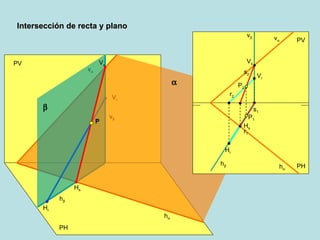 PH PV h  v  v  h  V r H r Intersección de recta y plano   P  PH PV h  v  H s V s h  v  r 1 r 2 V r H r H s V s s 2 s 1 P 1 P 2 