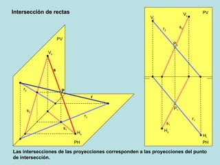 Intersección de rectas PV PH PH PV H s s 2 V s s s 1 s 1 s 2 V s H s r 2 V r r 1 H r P P 2 P 1 r r 2 r 1 Las intersecciones de las proyecciones corresponden a las proyecciones del punto de intersección. 