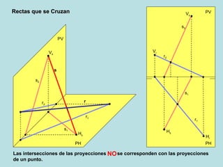 Rectas que se Cruzan PV PH PH PV H s s 2 V s s s 1 s 1 s 2 V s H s r 2 V r r 1 H r r r 2 r 1 Las intersecciones de las proyecciones  se corresponden con las proyecciones de un punto. NO 