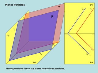 Planos Paralelos PV PH h  v  PH PV h  v   h  v  h  v  Planos paralelos tienen sus trazas homónimas paralelas.  