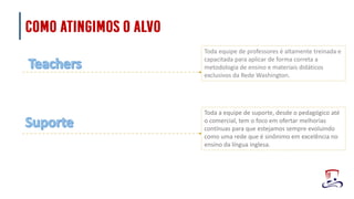 Toda equipe de professores é altamente treinada e
capacitada para aplicar de forma correta a
metodologia de ensino e materiais didáticos
exclusivos da Rede Washington.
Toda a equipe de suporte, desde o pedagógico até
o comercial, tem o foco em ofertar melhorias
contínuas para que estejamos sempre evoluindo
como uma rede que é sinônimo em excelência no
ensino da língua inglesa.
 