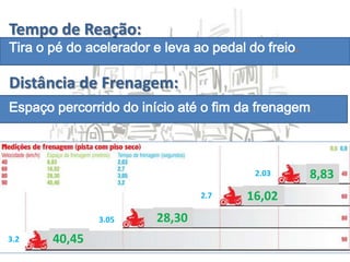 Tempo de Reação:
Tira o pé do acelerador e leva ao pedal do freio.

Distância de Frenagem:
Espaço percorrido do início até o fim da frenagem .



                                         2.03       8,83
                                2.7     16,02
               3.05     28,30
3.2    40,45
 