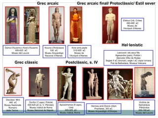 Dama d’Auxerre o Koré d’Auxerre 
650-625 aC 
Museu del Louvre 
Grec arcaic 
Kouros d'Anàvissos 
530 aC 
Museu Arqueològic 
Nacional d'Atenes 
Grec arcaic final/ Protoclàssic/ Estil sever 
Kore amb peple 
510-500 aC 
Museu de 
l'Acròpoli d'Atenes 
Efebus Criti, Críties 
490-480 aC 
Museu de 
l'Acròpoli d'Atenes 
Grec clàssic Postclàssic, s. IV 
Discòbol, Miró 
460 aC 
Museu Nazionale 
Romano 
delle Terme 
Dorífor (7 caps), Policlet 
450-420 aC (s. V, Pèricles) 
Museu Vaticà de Roma 
Museu Nacional de Nàpols 
Apoxiòmenos (8 caps), 
Lisip 
340-325 aC 
Museu Vaticà, Roma 
Laocoont i els seus fills 
Agesandre (pare), Polidor i 
Atenodor (fills) de Rodes 
Segles II aC (bronze), segle I aC còpia romana 
Pati de Bellvedere, Museus Vaticans 
Hermes amb Dionís infant 
Praxíteles, 343 aC 
Museu Arqueològic d’Olímpia. 
Hel·lenístic 
Victòria de 
Samotràcia 
Pithócritos 
200-190 aC 
Museu del Louvre 
 