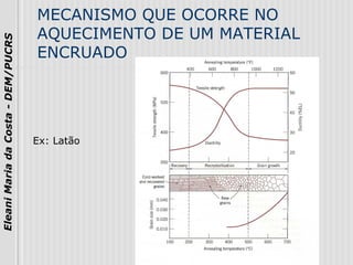 26
EleaniMariadaCosta-DEM/PUCRS
MECANISMO QUE OCORRE NO
AQUECIMENTO DE UM MATERIAL
ENCRUADO
Ex: Latão
 